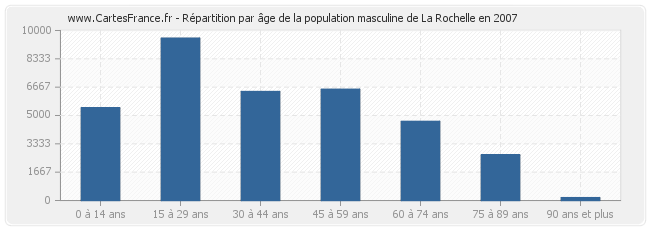 Répartition par âge de la population masculine de La Rochelle en 2007